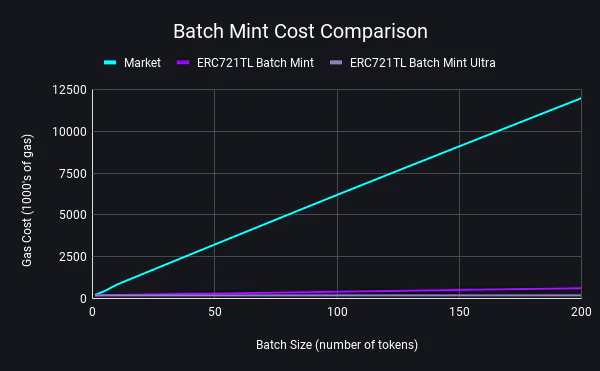 Batch minting graph